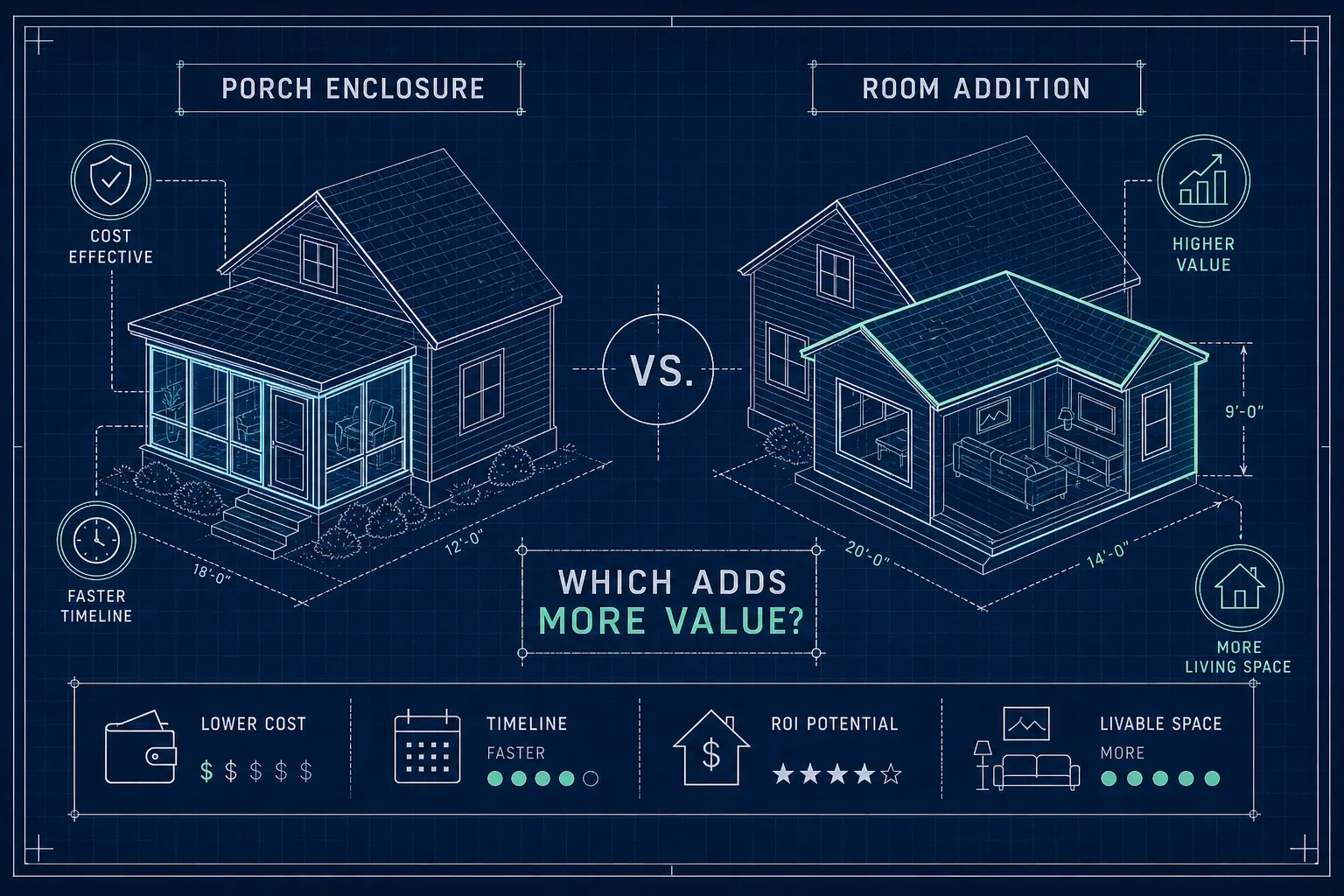 porch-enclosure-or-room-addition-which-adds-more-value-1784031517101 Blueprint-style comparison of a porch enclosure labeled cost effective versus a room addition labeled higher value